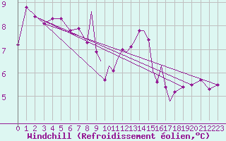 Courbe du refroidissement olien pour Scilly - Saint Mary