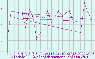Courbe du refroidissement olien pour Saint-Nazaire (44)