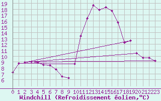 Courbe du refroidissement olien pour Mende - Chabrits (48)