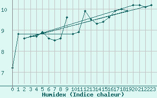 Courbe de l'humidex pour Pembrey Sands