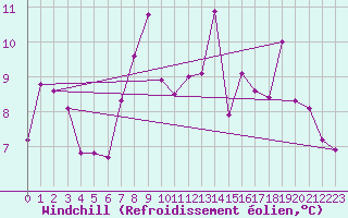Courbe du refroidissement olien pour Capel Curig