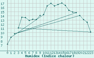 Courbe de l'humidex pour Avord (18)