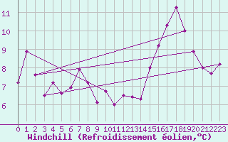 Courbe du refroidissement olien pour Chlons-en-Champagne (51)