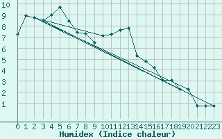 Courbe de l'humidex pour Aigle (Sw)