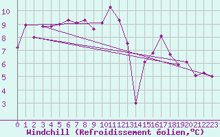 Courbe du refroidissement olien pour Schoeckl