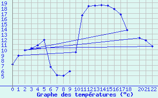 Courbe de tempratures pour La Comella (And)