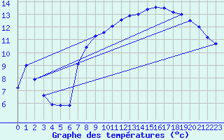 Courbe de tempratures pour Cap de la Hague (50)