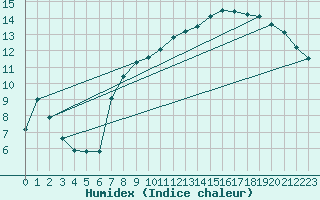 Courbe de l'humidex pour Cap de la Hague (50)