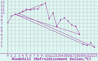 Courbe du refroidissement olien pour Cottbus