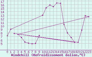 Courbe du refroidissement olien pour Hohrod (68)