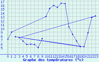Courbe de tempratures pour Hohrod (68)