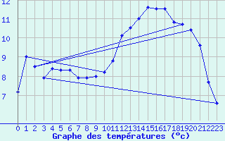 Courbe de tempratures pour Anglars St-Flix(12)