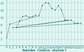 Courbe de l'humidex pour West Freugh