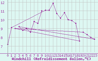 Courbe du refroidissement olien pour Trapani / Birgi
