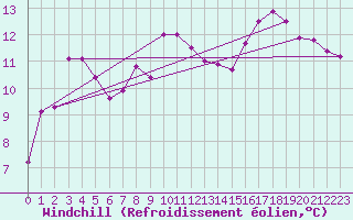 Courbe du refroidissement olien pour Liscombe