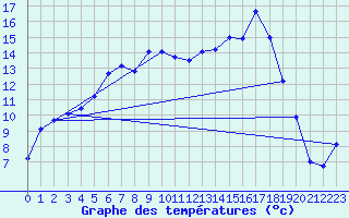 Courbe de tempratures pour Svanberga