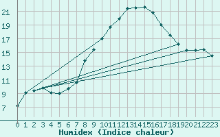 Courbe de l'humidex pour Zeitz