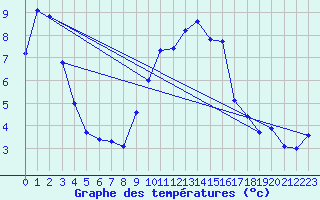 Courbe de tempratures pour Aranguren, Ilundain