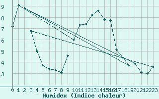 Courbe de l'humidex pour Aranguren, Ilundain