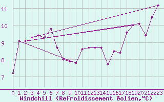 Courbe du refroidissement olien pour Souprosse (40)