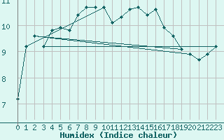 Courbe de l'humidex pour Oehringen