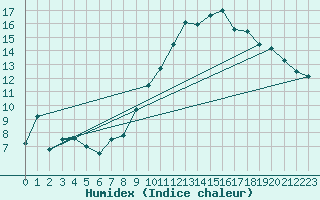 Courbe de l'humidex pour Siofok