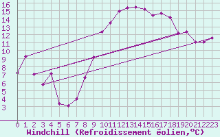 Courbe du refroidissement olien pour Montpellier (34)