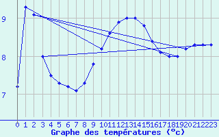 Courbe de tempratures pour Nordkoster