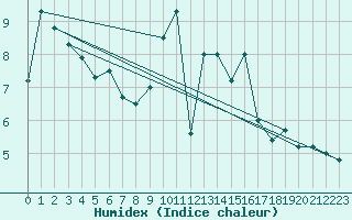 Courbe de l'humidex pour Mumbles