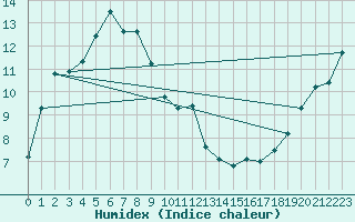 Courbe de l'humidex pour Dalwallinu