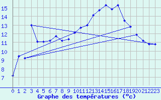 Courbe de tempratures pour Xert / Chert (Esp)