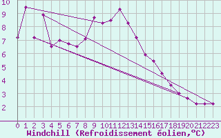 Courbe du refroidissement olien pour Medgidia