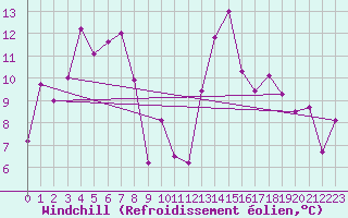 Courbe du refroidissement olien pour Grenoble/St-Etienne-St-Geoirs (38)