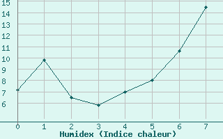 Courbe de l'humidex pour Royal Natal Nat. Park