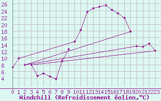 Courbe du refroidissement olien pour Montpellier (34)