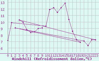 Courbe du refroidissement olien pour Fribourg (All)