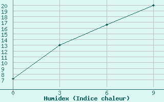 Courbe de l'humidex pour Panfilov