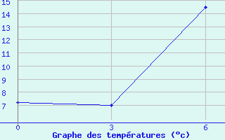 Courbe de tempratures pour Tula