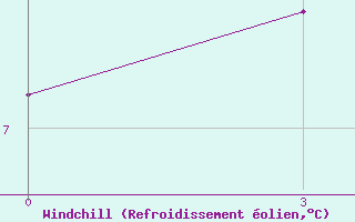 Courbe du refroidissement olien pour Ponomarovo