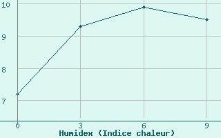 Courbe de l'humidex pour Ust'- Njukzha