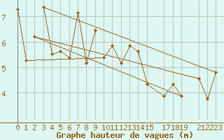 Courbe de la hauteur des vagues pour la bouée 6200093