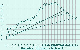 Courbe de l'humidex pour Gallivare
