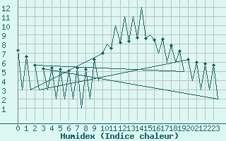 Courbe de l'humidex pour Lugano (Sw)