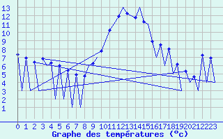 Courbe de tempratures pour Huesca (Esp)