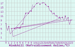Courbe du refroidissement olien pour Tirgu Mures