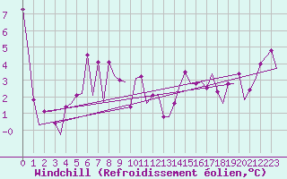 Courbe du refroidissement olien pour Platform P11-b Sea