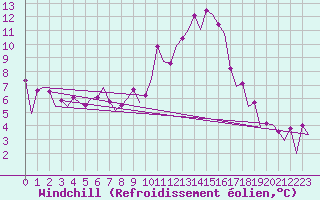 Courbe du refroidissement olien pour Bardenas Reales