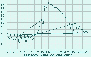 Courbe de l'humidex pour Lugano (Sw)