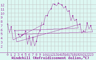 Courbe du refroidissement olien pour Huesca (Esp)