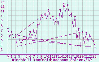 Courbe du refroidissement olien pour Wroclaw Ii
